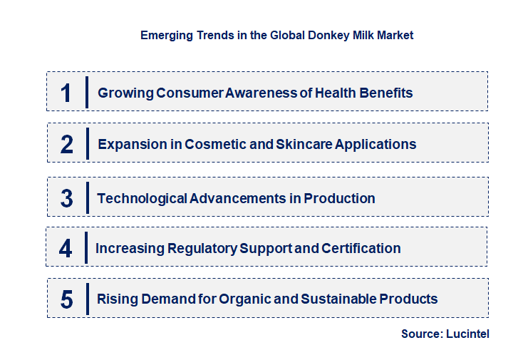 Emerging Trends in the Donkey Milk Market